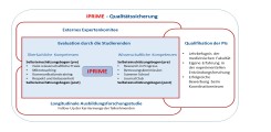 iPRIME Qualitätssicherung