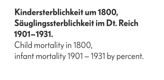  Statistik der Kinder- und Säuglingssterblichkeit um 1800, 1901 - 1931
