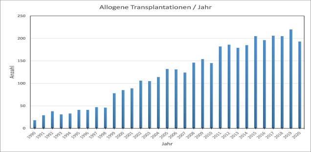 Allogene Transplantationen/Jahr (1990-2020)